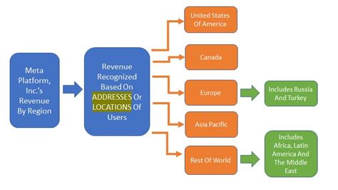 meta revenue breakdown 2023